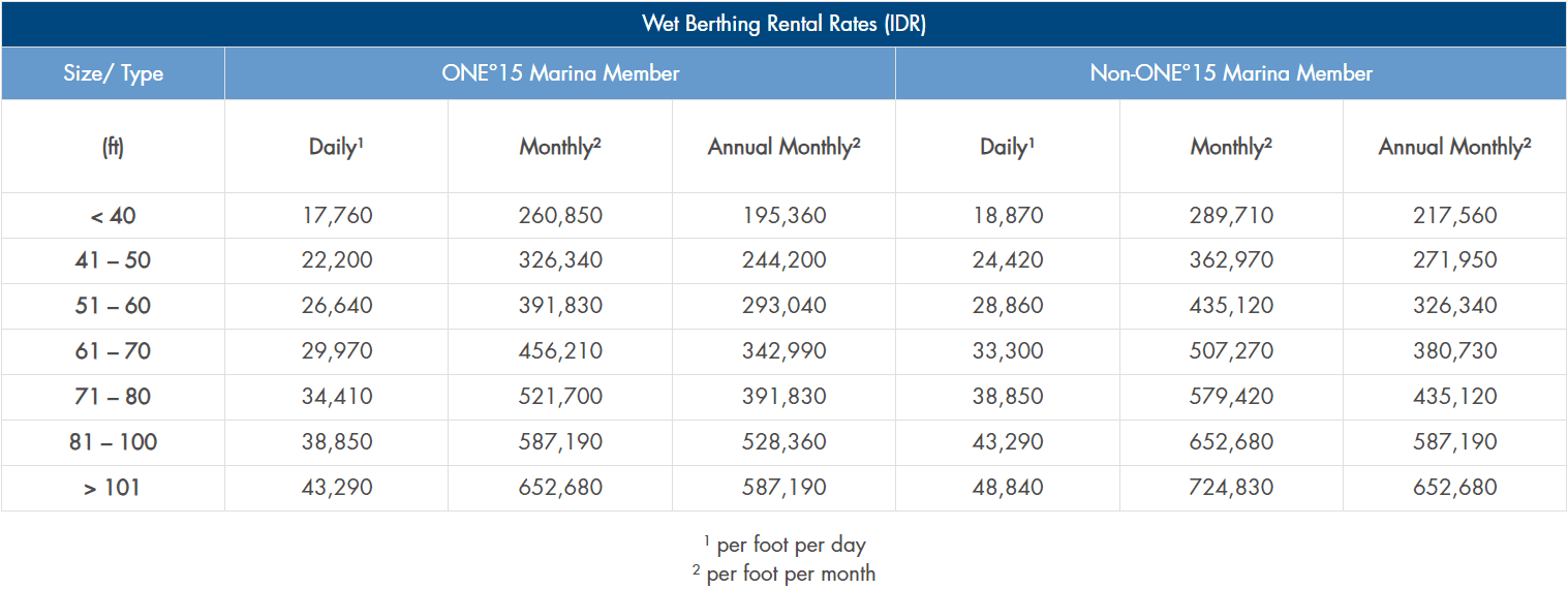 Nirup Island wet berthing rates